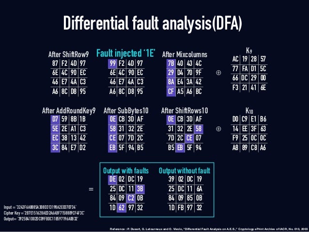 Fault Analysis in Cryptography